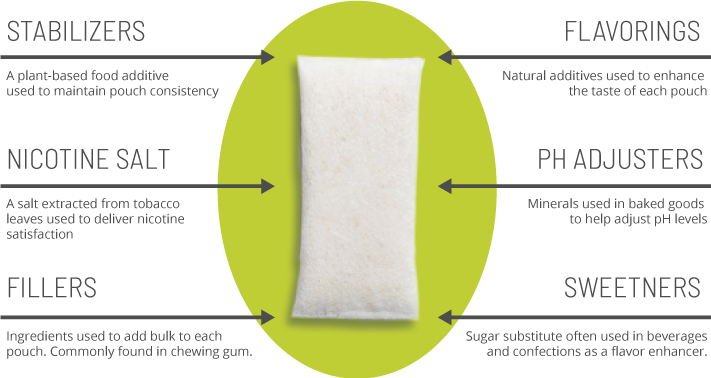 How Many Smokes in a 50g nicotine Pouch